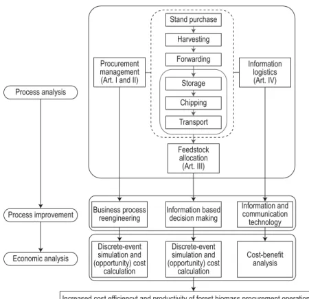 Figure 2. Framework of the thesis: Three processes involving different elements of the  procurement chain were analyzed