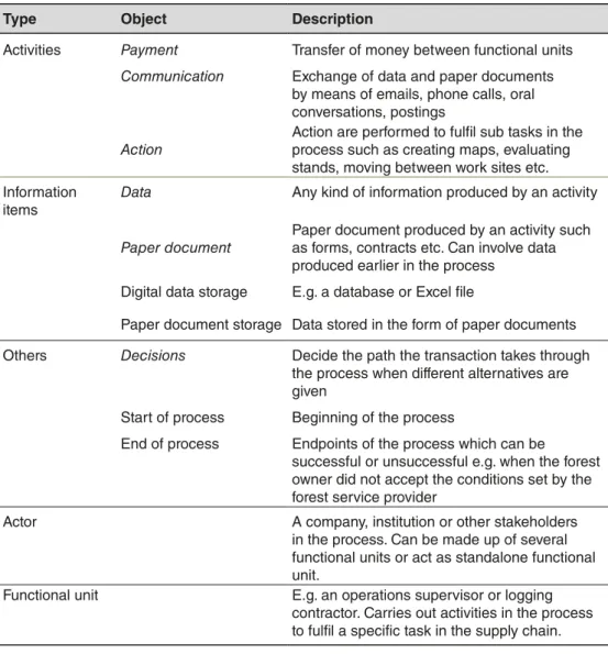 Table 2. Nomenclature of process objects used in the business process mapping.