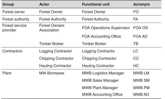 Table 3. Grouping of functional units within the supply chain.