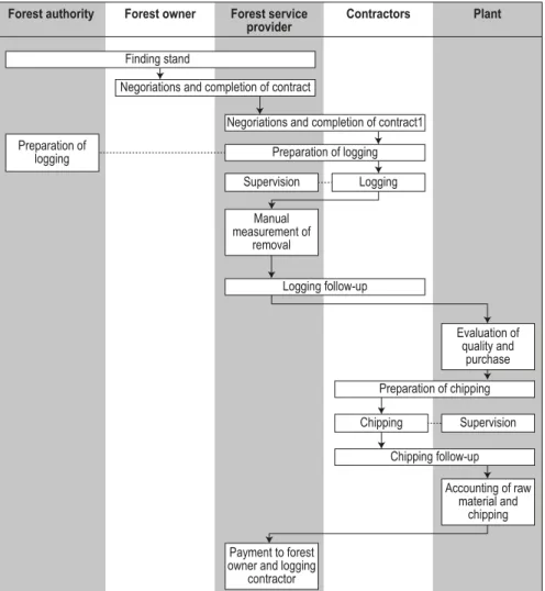 Figure 3. Map of the sub-processes involved in the procurement process.