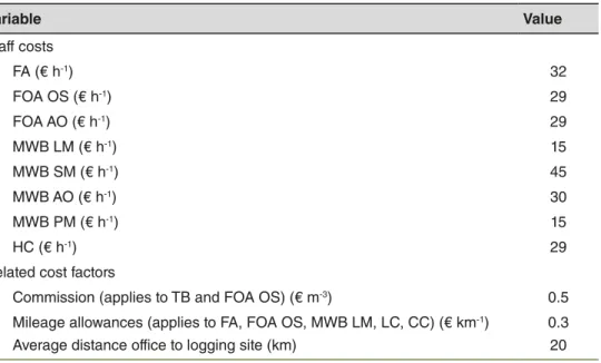Table 6. Staff costs of the functional units and related cost factors (Acronyms are defined in  Table 3)