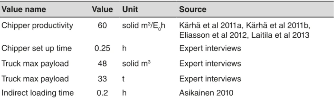 Table 7. Fixed values used in the simulation models (E 0 h = effective working hour).