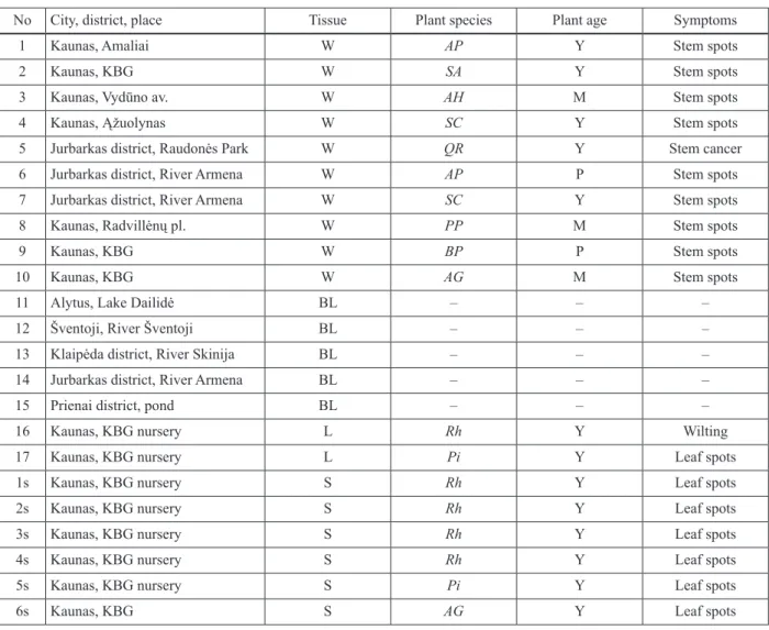 Tab. 1. Characteristics of investigated plants and sampling places for water and soil