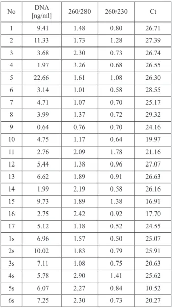 Tab. 3. DNA concentrations, quality characteristics of  extracted samples, and results of Phytophthora specific real  time PCR No DNA   [ng/ml] 260/280 260/230 Ct 1 9.41 1.48 0.80 26.71 2 11.33 1.73 1.28 27.39 3 3.68 2.30 0.73 26.74 4 1.97 3.26 0.68 26.55 