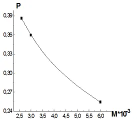 Figure 1. Dependence of a oligomer fraction in a blend from its molecular weight.  