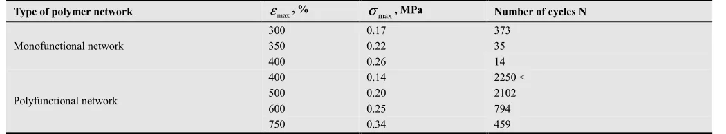 Table 3. Results of dynamic tests of polymer networks. 