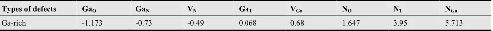 Table 4. Formation energies (eV) of point defects in GaN (0001) surface for Ga-rich conditions