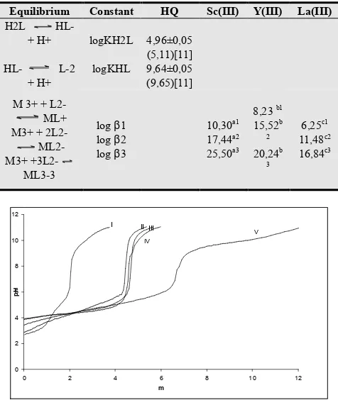 Fig 1. Potentiometric titration curves of Sc(III): HQ system at ionic strength 0,1 M KNO3 at 25,0 ± 0,1ºC I) HQ, alone II) 1:1 mole ratio of Sc(III) to HQ III) 1:2 mole ratio of Sc(III) to HQ IV) 1:3 mole ratio of Sc(III) to HQ V) 1:10 mole ratio of Sc(III
