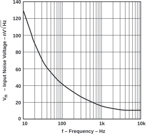 Figure 4. Equivalent Input Noise Voltage vs. Frequency for TLV2772 as Normally Presented