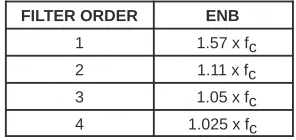 Table 1. ENB vs Filter Order for Low-Pass Filters