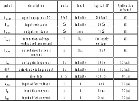 TABLE 1:  Summary of Op-Amp Characteristics