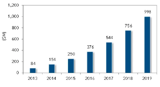 Figure 6 shows IDC's forecast for spending on cloud connectivity services. It illustrates spending on  direct connect and cloud-VPN interconnect and includes connectivity charges from a customer  location or network until the cloud service demarcation poin
