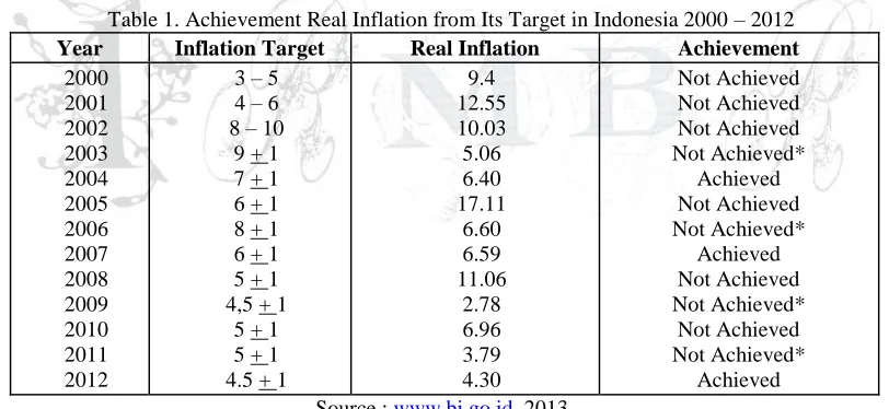 Table 1. Achievement Real Inflation from Its Target in Indonesia 2000 – 2012  