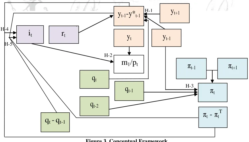 Figure 3. Conceptual Framework 