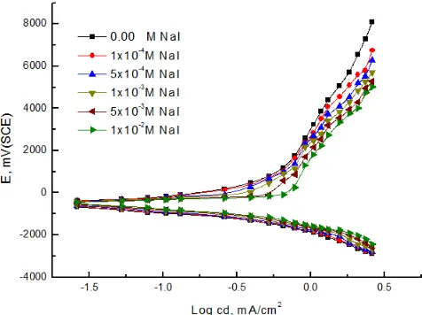 Fig. 7. Polarization curves of the indium electrode in 1x10solution devoid of-and containing different concentrations of NaBr at 25-3M Na2B4O7 oC