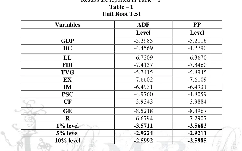 Table – 1 Unit Root Test 