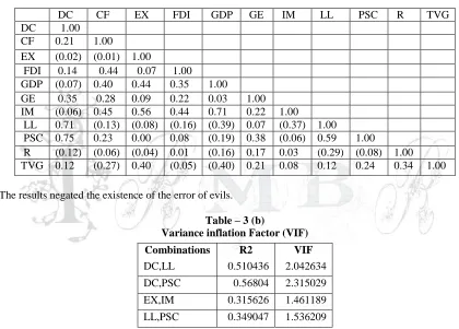 Table – 3 (b)  Variance inflation Factor (VIF) 