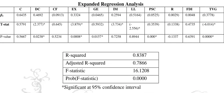 Table – 4 Expanded Regression Analysis 