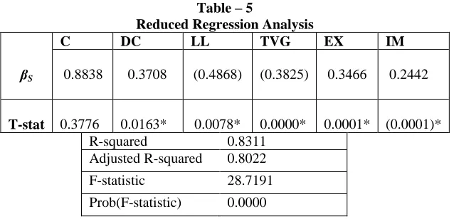 Table – 5 Reduced Regression Analysis 
