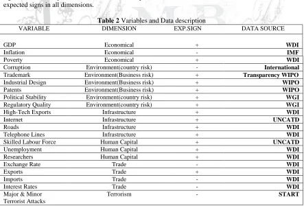 Table 2  Variables and Data description DIMENSION EXP.SIGN 