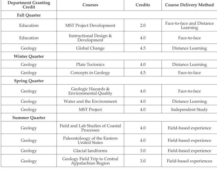 Figure 1. Typical program of study for a Master of Science in Teaching (Earth Science) program participants.