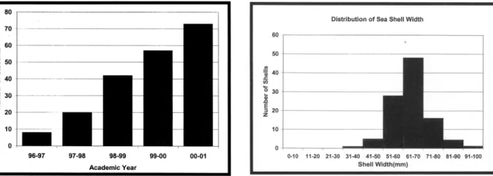 Figure 3. Size distribution of predated bivalves randomly collected along the beach at Sandy Hook, New Jersey.