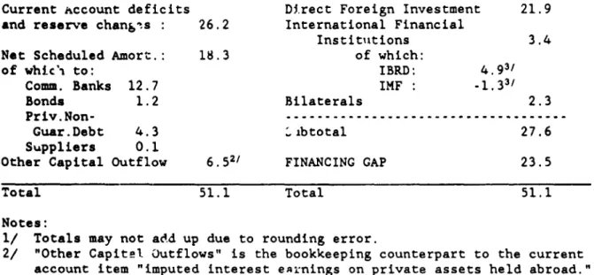 Table 2:  MEXICO'S  FINIANCING  NEEDS  AND SOURCES  1989-1994  (bUSS)