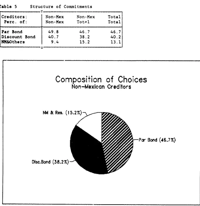 Table 5  Structure  of Commitments