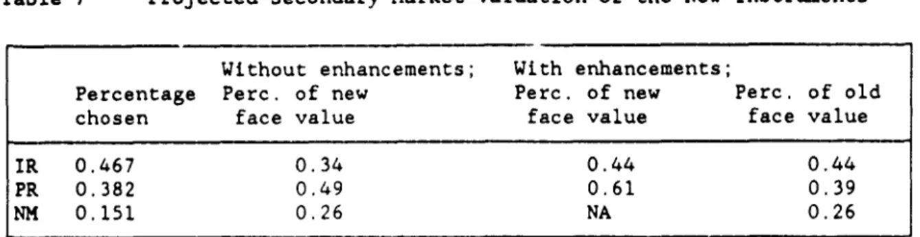 Table 7  Projected Secondary Market Valuation of the New  Instruments
