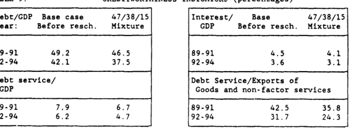 Table 9 below lists  the impact  of the 46/38/16  mix on creditworthiness indicators  and, for comparison,  the corresponding  "Base  Case" projections