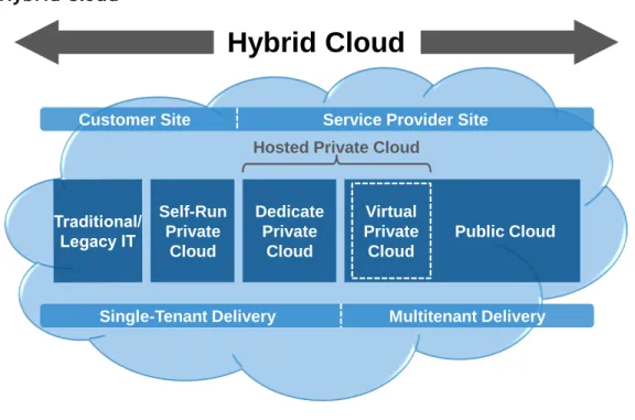 FIGURE 1  Hybrid Cloud 