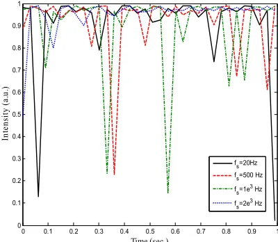 Fig. 3. The reflected intensity distribution with time for different vibration frequencies in short time interval range
