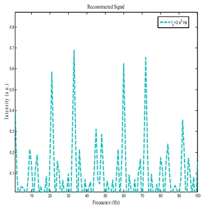 Fig. 6. The FFT re-constructed signal as a function of frequency for 40 cycles. 