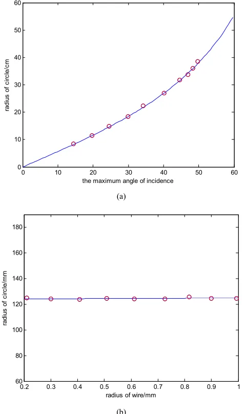 Figure 6. Light ring’s radius changes with the laser’s incident angle and the metal wire’s radius
