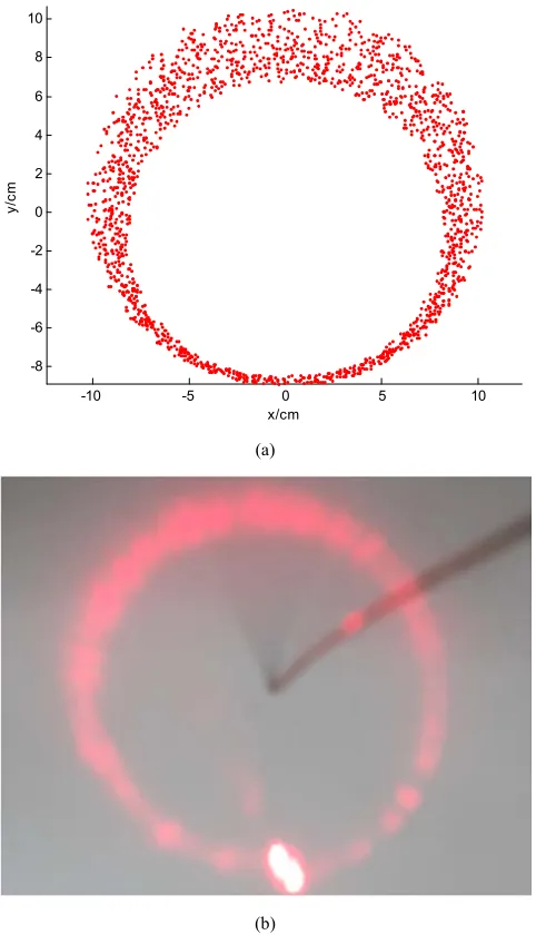Figure 8. Simulation results of different incident laser radius. 