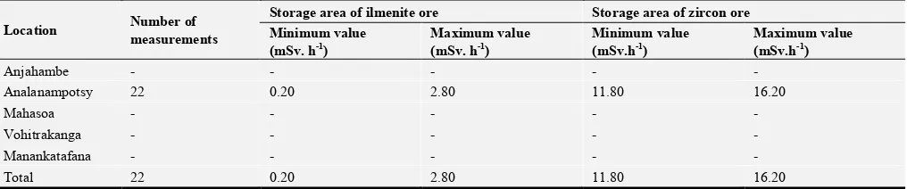 Table 2. Limit values of exposure dose rates measured in temporary storage of mining sites