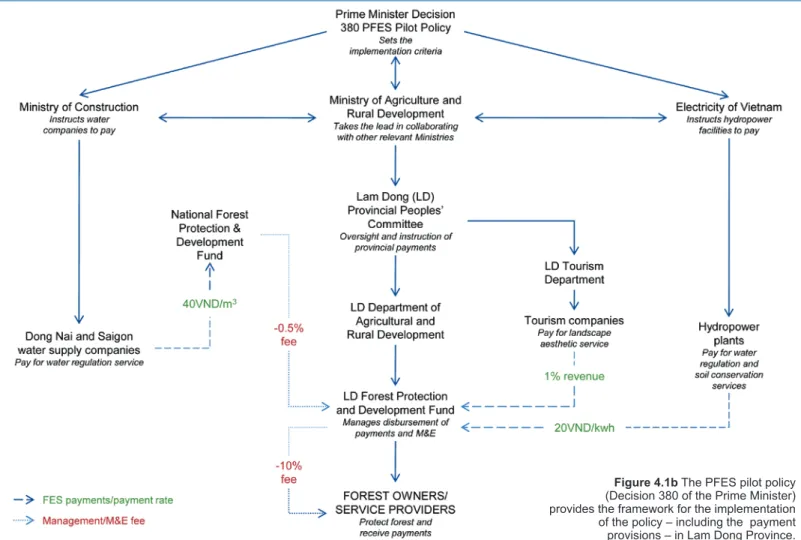 Figure 4.1b The PFES pilot policy   (Decision 380 of the Prime Minister)   provides the framework for the implementation  of the policy – including the  payment  provisions – in Lam Dong Province.