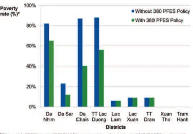 Figure 5.3 The impact of the PFES pilot policy on poverty reduction  has been substantial in some districts within the Da Nhim watershed,  with an average reduction of 15% across the whole watershed.