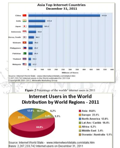 Figure 1  Graph of internet users number for top 10 countries in Asia in 2011  