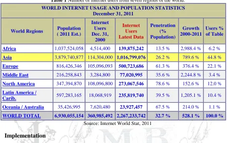 Table 1 Number of internet users from seven regions of the world.  