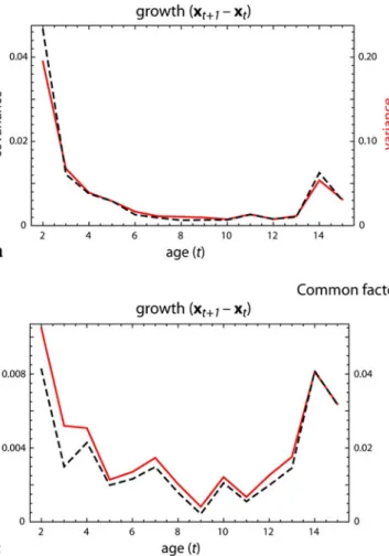 Fig. 5 Correlation of individual shape changes during one-year growth intervals with the morphology before growth ðCorðx tþ1  x t ; x t ÞÞ plotted against age (t) for both common factors
