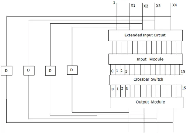 Figure 2. The architecture of the proposed extended-input binary neural network. The crossbar switch between input and output modules is the only circuit Feedback with delay time D from output to the original input is added for some applications discussed 
