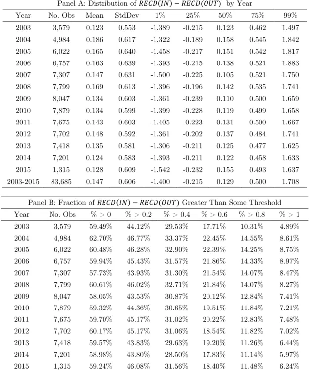 Table IV: Distribution of RECD(IN)-RECD(OUT) by Year 