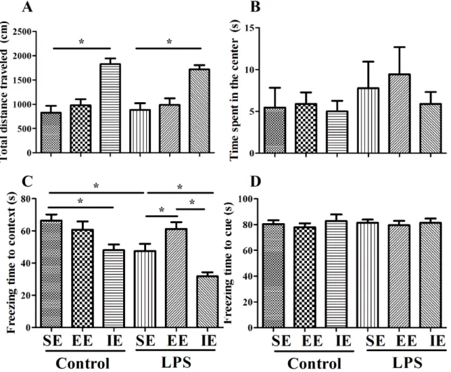 Figure 2: Effects of LPS and environmental conditions on anxiety-like behavior and fear conditioning response