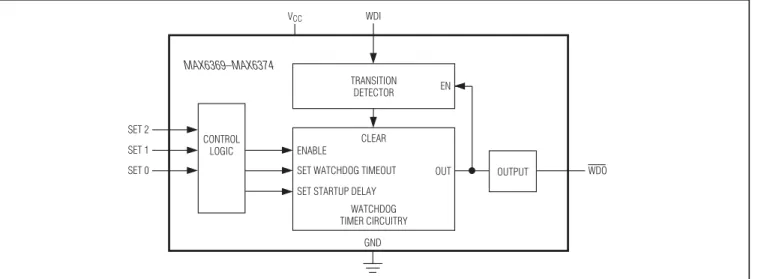 Figure 2. Watchdog Timing