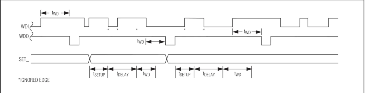 Figure 3. Setting Change Timing