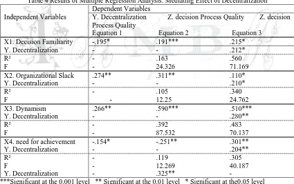 Table 4 Results of Multiple Regression Analysis: Mediating Effect of Decentralization Dependent Variables 