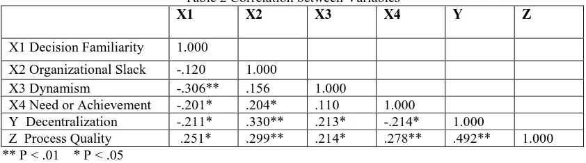 Table 2 Correlation between Variables X1 