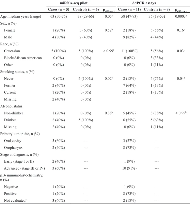 Table 3: Description of head and neck squamous cell carcinoma cases and healthy controls from the miRNA- miRNA-sequencing pilot and droplet digital PCR (ddPCR) saliva studies