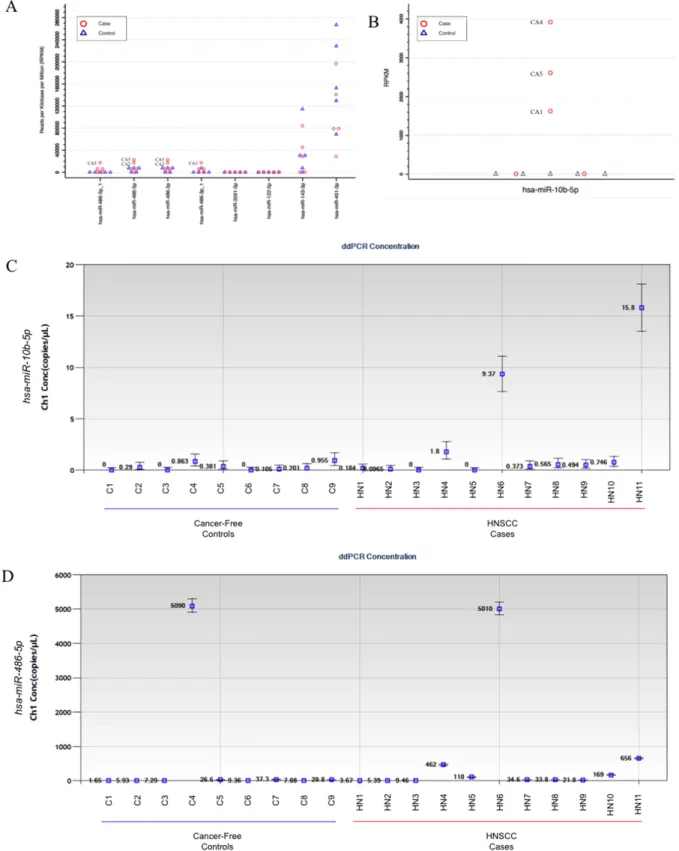 Figure 5: Secretion levels of candidate exosomal miRNA identified in the in vitro work in saliva from head and neck  squamous cell carcinoma (HNSCC) patients and healthy controls